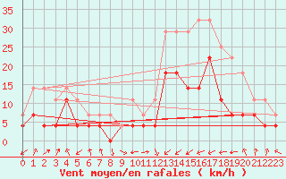 Courbe de la force du vent pour Calatayud
