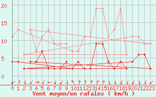 Courbe de la force du vent pour Grono