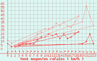 Courbe de la force du vent pour Mathod