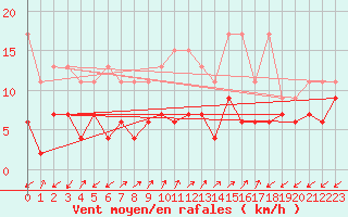 Courbe de la force du vent pour Sattel-Aegeri (Sw)