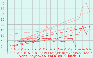 Courbe de la force du vent pour Oravita