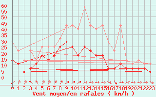 Courbe de la force du vent pour Straubing