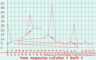 Courbe de la force du vent pour Hoydalsmo Ii