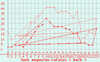 Courbe de la force du vent pour Courtelary