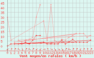 Courbe de la force du vent pour Andermatt