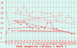Courbe de la force du vent pour Cimetta