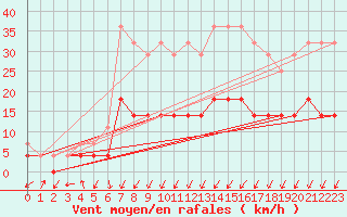 Courbe de la force du vent pour Kristiansand / Kjevik