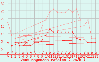 Courbe de la force du vent pour Blatten