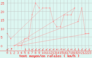 Courbe de la force du vent pour Aigen Im Ennstal