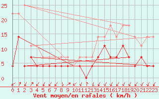 Courbe de la force du vent pour Kristiansand / Kjevik