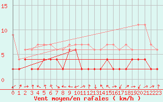 Courbe de la force du vent pour Courtelary