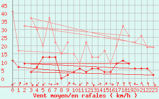 Courbe de la force du vent pour Monte Rosa