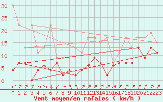 Courbe de la force du vent pour Cimetta