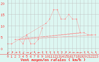 Courbe de la force du vent pour Teruel