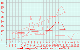 Courbe de la force du vent pour Keszthely