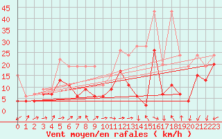 Courbe de la force du vent pour Corvatsch