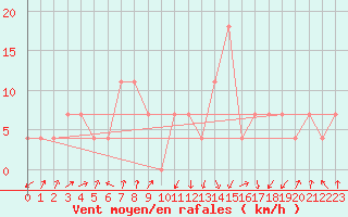 Courbe de la force du vent pour Leoben
