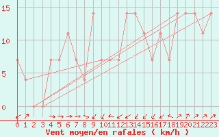 Courbe de la force du vent pour Kremsmuenster