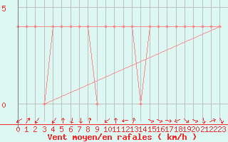 Courbe de la force du vent pour Aflenz