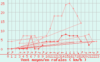 Courbe de la force du vent pour Gees