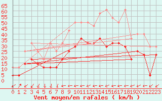 Courbe de la force du vent pour Waldmunchen