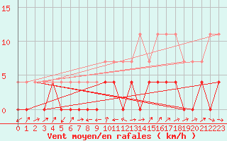 Courbe de la force du vent pour Paltinis Sibiu