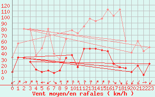 Courbe de la force du vent pour Monte Rosa