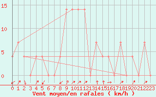 Courbe de la force du vent pour Seefeld