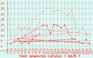 Courbe de la force du vent pour La Brvine (Sw)