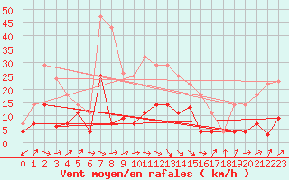 Courbe de la force du vent pour Llanes