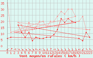 Courbe de la force du vent pour La Dle (Sw)