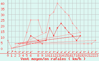 Courbe de la force du vent pour Chiriac