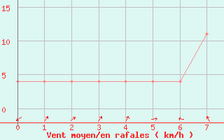 Courbe de la force du vent pour Seibersdorf