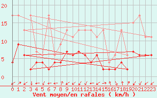 Courbe de la force du vent pour Blatten