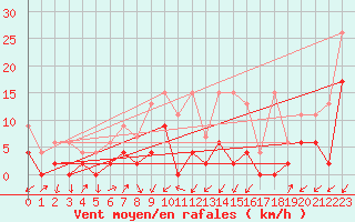 Courbe de la force du vent pour Zermatt