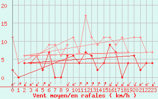 Courbe de la force du vent pour Robbia