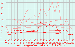 Courbe de la force du vent pour Disentis