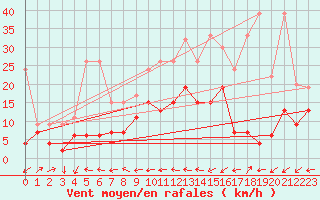 Courbe de la force du vent pour Naluns / Schlivera