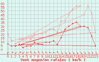 Courbe de la force du vent pour Naluns / Schlivera