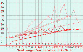 Courbe de la force du vent pour Melle (Be)