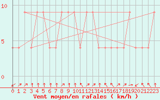 Courbe de la force du vent pour La Quiaca Observatorio