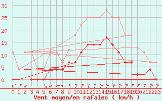 Courbe de la force du vent pour Palma De Mallorca