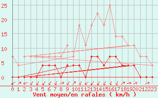 Courbe de la force du vent pour Santiago de Compostela