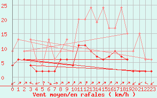 Courbe de la force du vent pour Blatten