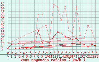 Courbe de la force du vent pour Boltigen