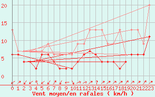 Courbe de la force du vent pour Sattel-Aegeri (Sw)