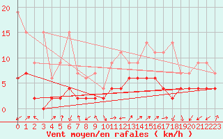 Courbe de la force du vent pour Blatten