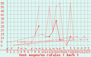 Courbe de la force du vent pour Gumpoldskirchen