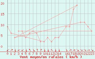Courbe de la force du vent pour Valdivia