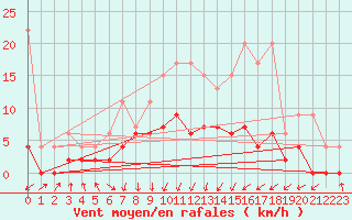 Courbe de la force du vent pour Aadorf / Tnikon
